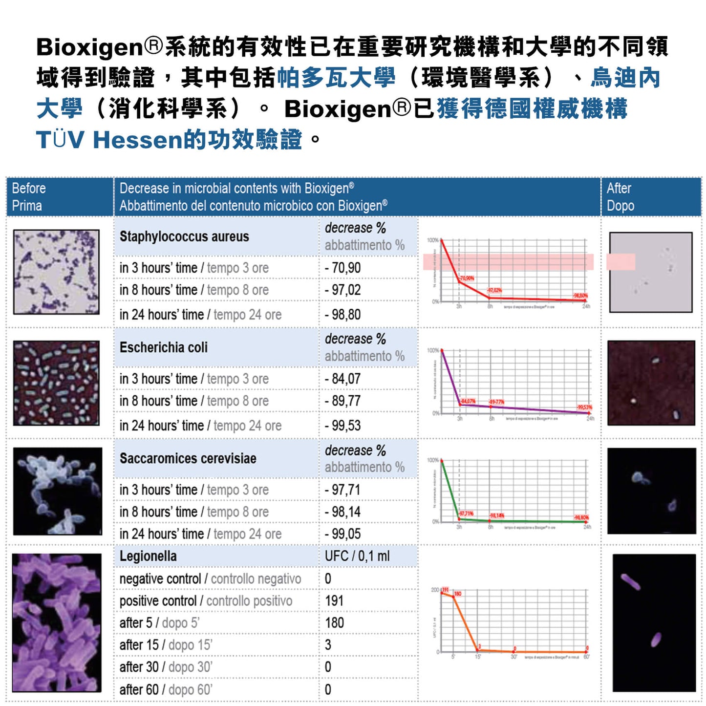 Bioxigen® Tris 冷等離子空氣消毒機(白色)-特價 陳列品